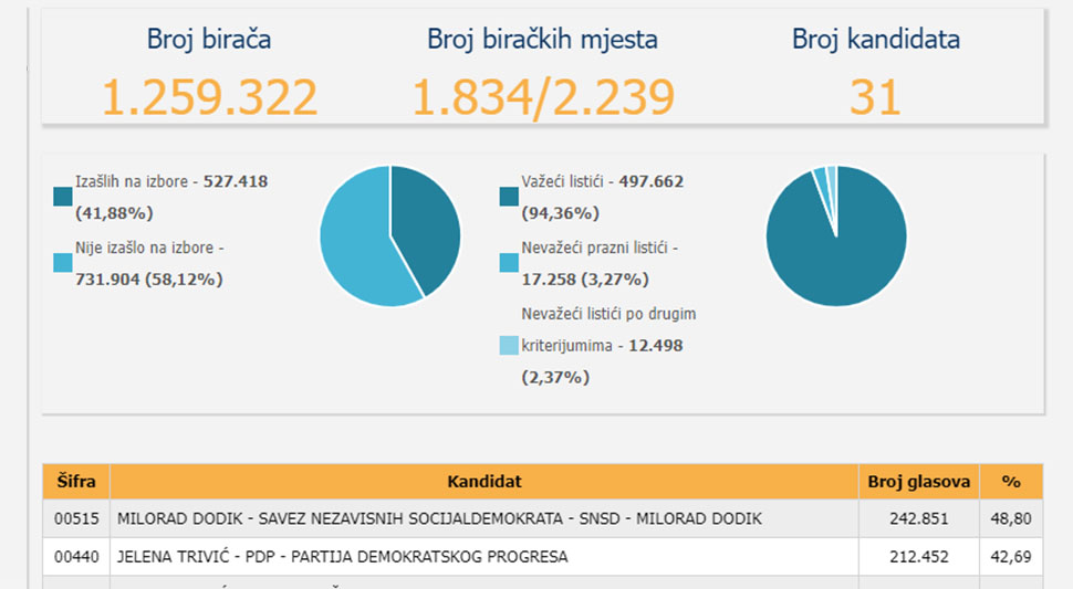 rezultati izbora 2022 cik.jpg